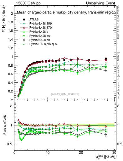 Plot of nch-vs-pt-trnsMin in 13000 GeV pp collisions