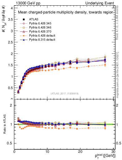 Plot of nch-vs-pt-twrd in 13000 GeV pp collisions