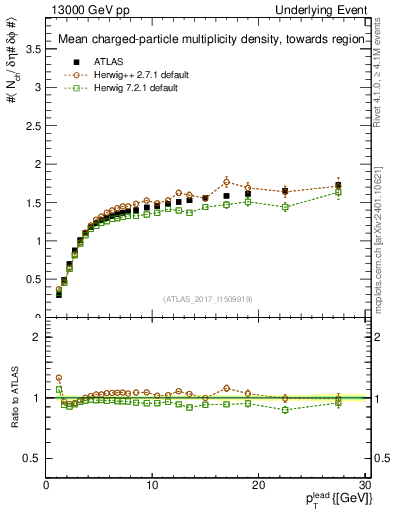 Plot of nch-vs-pt-twrd in 13000 GeV pp collisions