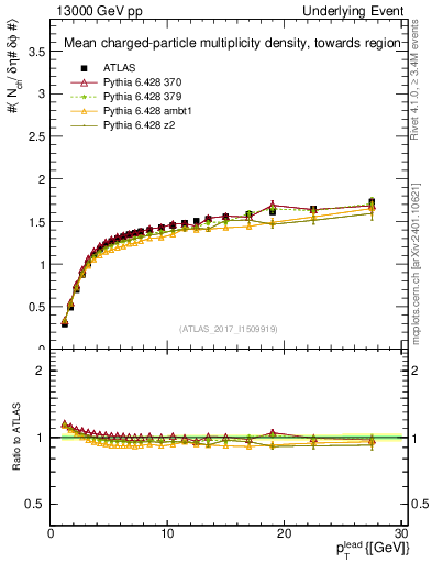 Plot of nch-vs-pt-twrd in 13000 GeV pp collisions