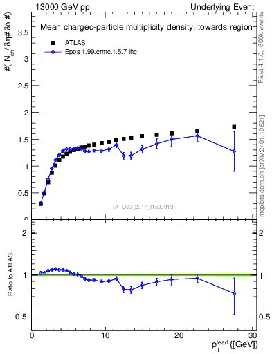 Plot of nch-vs-pt-twrd in 13000 GeV pp collisions