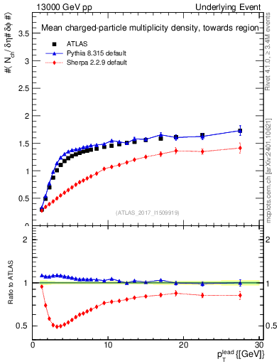 Plot of nch-vs-pt-twrd in 13000 GeV pp collisions