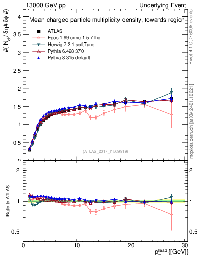 Plot of nch-vs-pt-twrd in 13000 GeV pp collisions