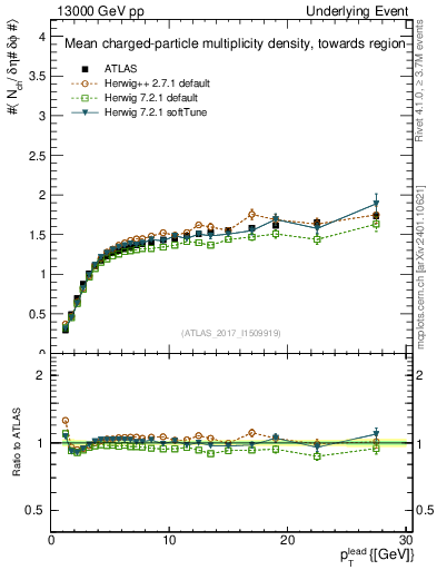 Plot of nch-vs-pt-twrd in 13000 GeV pp collisions
