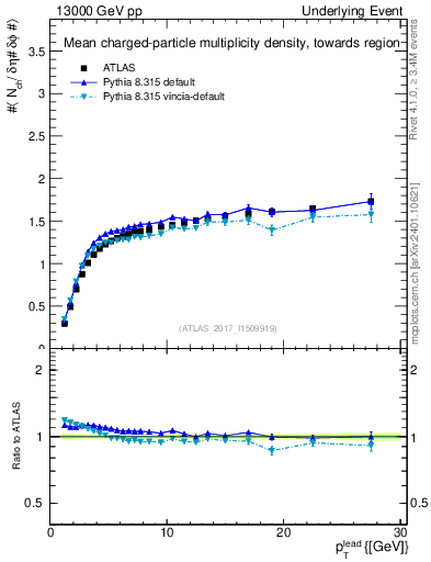 Plot of nch-vs-pt-twrd in 13000 GeV pp collisions