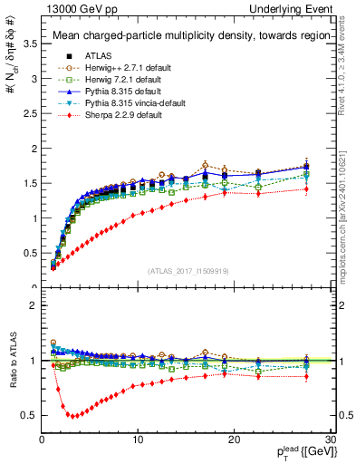 Plot of nch-vs-pt-twrd in 13000 GeV pp collisions