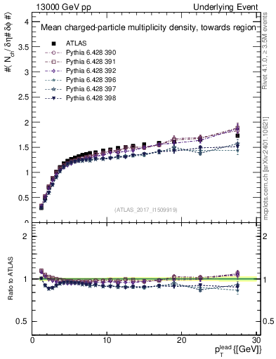 Plot of nch-vs-pt-twrd in 13000 GeV pp collisions