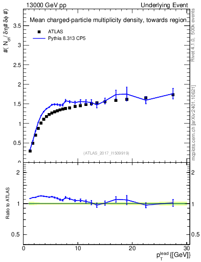 Plot of nch-vs-pt-twrd in 13000 GeV pp collisions