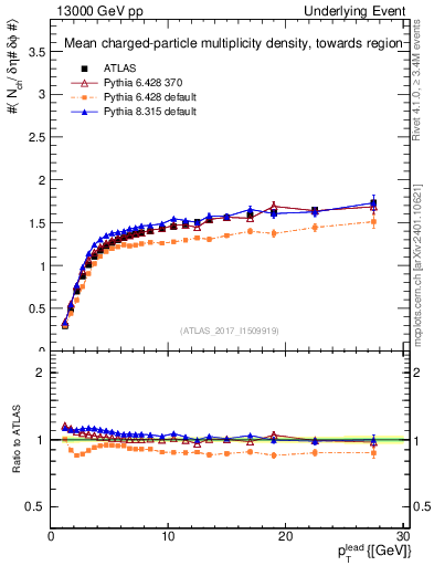 Plot of nch-vs-pt-twrd in 13000 GeV pp collisions