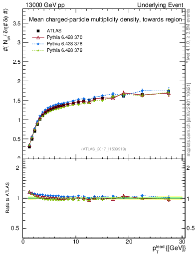 Plot of nch-vs-pt-twrd in 13000 GeV pp collisions