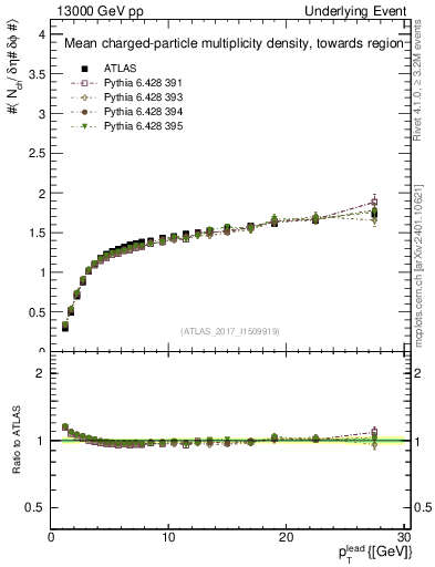 Plot of nch-vs-pt-twrd in 13000 GeV pp collisions