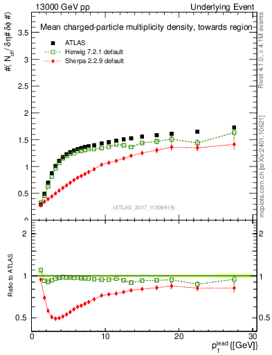 Plot of nch-vs-pt-twrd in 13000 GeV pp collisions