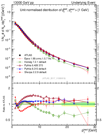 Plot of pt in 13000 GeV pp collisions