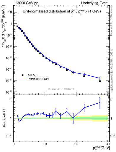 Plot of pt in 13000 GeV pp collisions