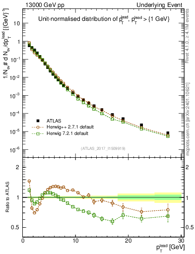 Plot of pt in 13000 GeV pp collisions