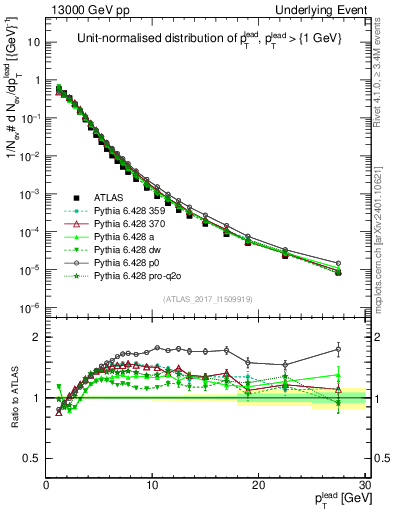 Plot of pt in 13000 GeV pp collisions