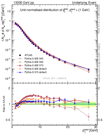 Plot of pt in 13000 GeV pp collisions