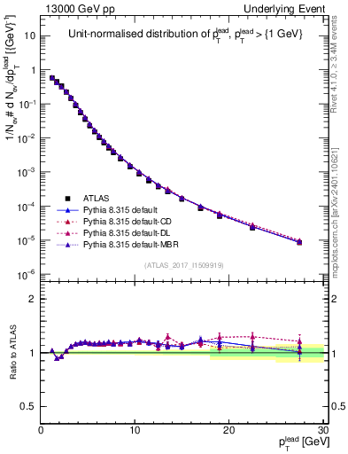 Plot of pt in 13000 GeV pp collisions