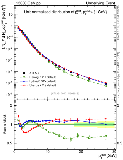 Plot of pt in 13000 GeV pp collisions