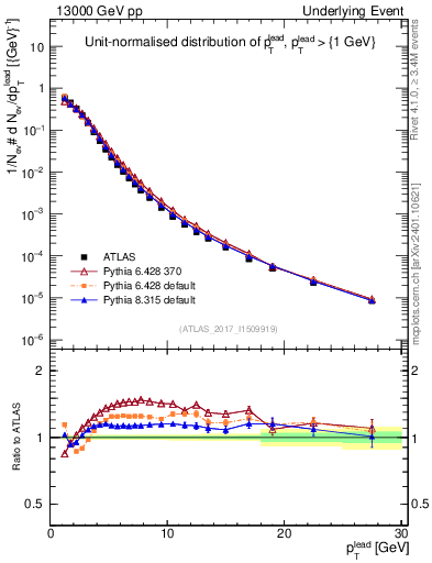 Plot of pt in 13000 GeV pp collisions