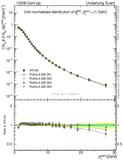 Plot of pt in 13000 GeV pp collisions