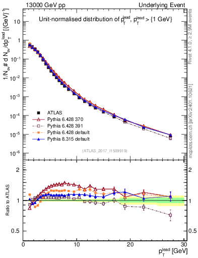 Plot of pt in 13000 GeV pp collisions