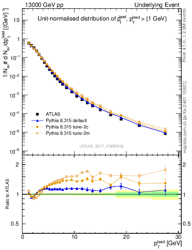 Plot of pt in 13000 GeV pp collisions