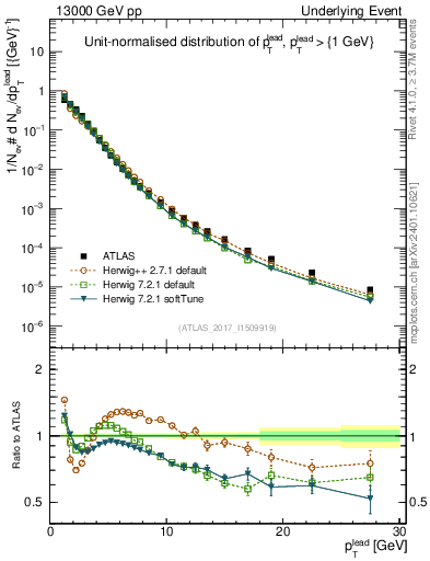 Plot of pt in 13000 GeV pp collisions