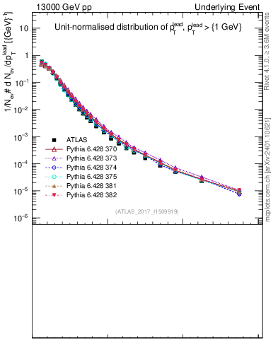 Plot of pt in 13000 GeV pp collisions