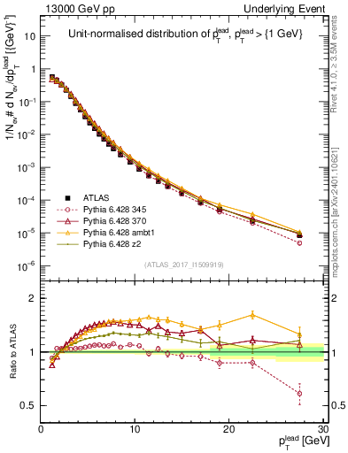 Plot of pt in 13000 GeV pp collisions