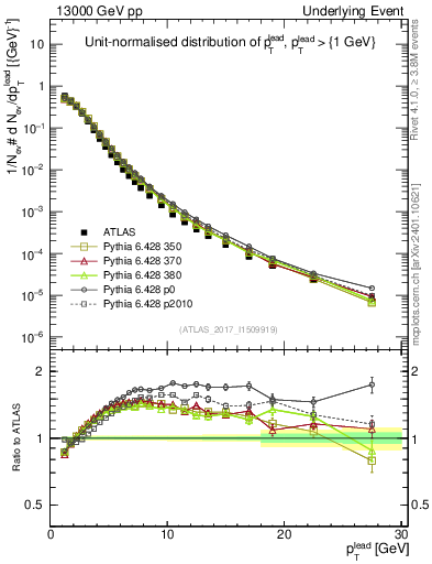 Plot of pt in 13000 GeV pp collisions