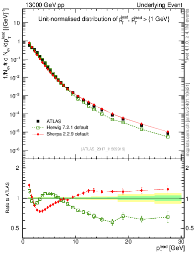 Plot of pt in 13000 GeV pp collisions