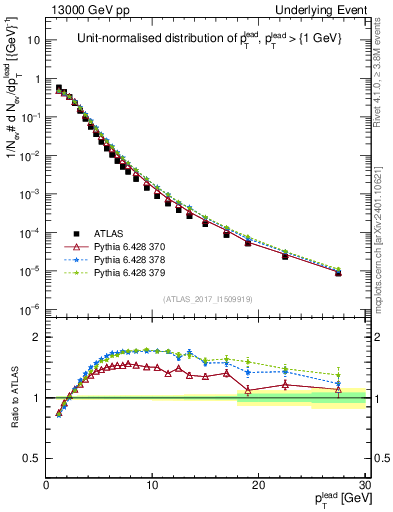 Plot of pt in 13000 GeV pp collisions
