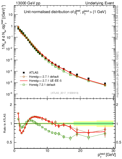 Plot of pt in 13000 GeV pp collisions