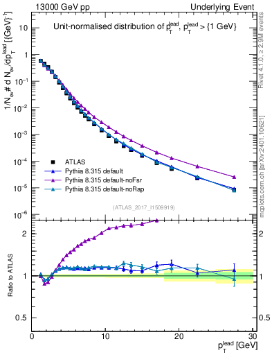 Plot of pt in 13000 GeV pp collisions