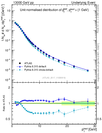 Plot of pt in 13000 GeV pp collisions