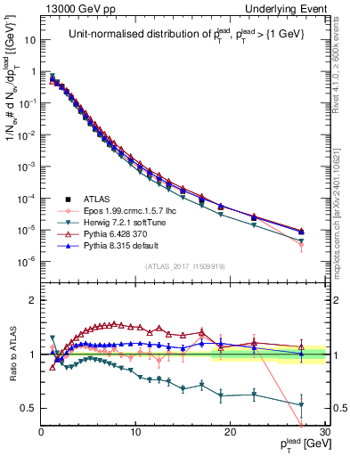 Plot of pt in 13000 GeV pp collisions