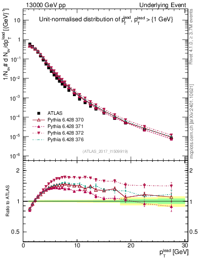 Plot of pt in 13000 GeV pp collisions
