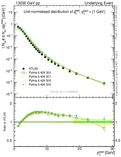 Plot of pt in 13000 GeV pp collisions