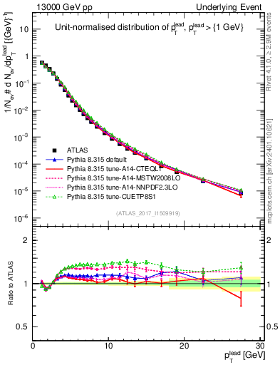 Plot of pt in 13000 GeV pp collisions