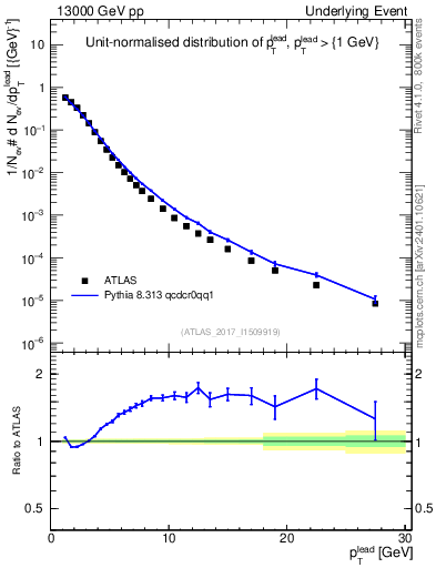 Plot of pt in 13000 GeV pp collisions