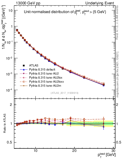 Plot of pt in 13000 GeV pp collisions