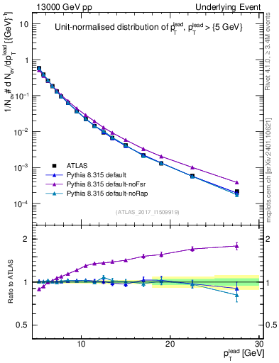 Plot of pt in 13000 GeV pp collisions