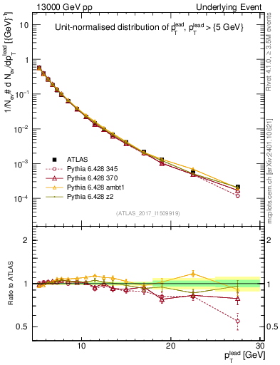 Plot of pt in 13000 GeV pp collisions