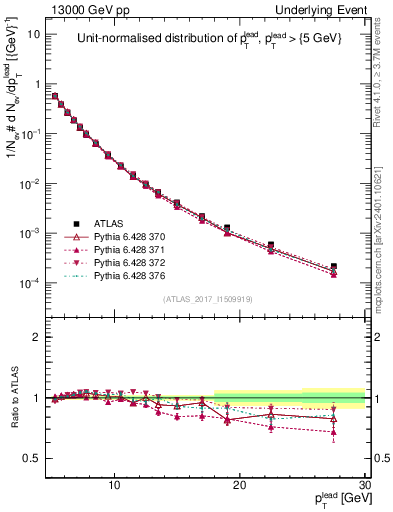 Plot of pt in 13000 GeV pp collisions