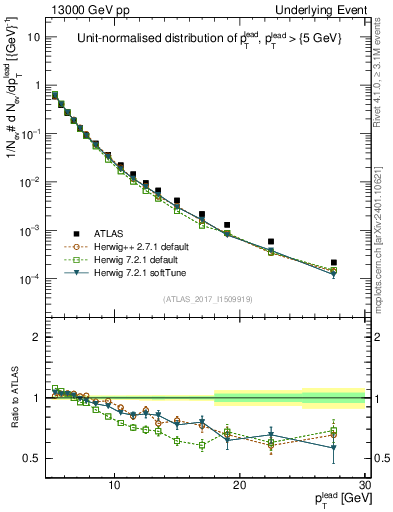 Plot of pt in 13000 GeV pp collisions