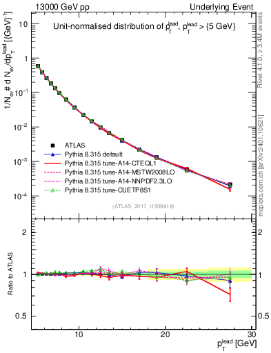 Plot of pt in 13000 GeV pp collisions