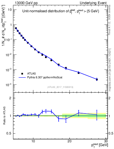 Plot of pt in 13000 GeV pp collisions