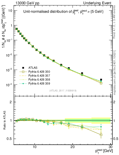 Plot of pt in 13000 GeV pp collisions
