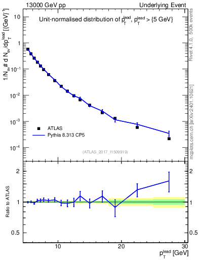 Plot of pt in 13000 GeV pp collisions